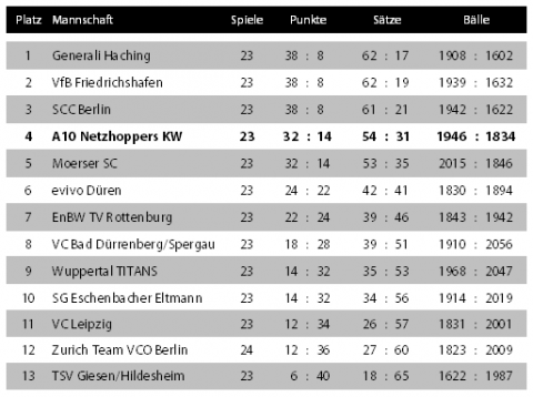 Tabelle: 1. Volleyball-Bundesliga (Stand: 25.03.2009) Tabelle: 1. Volleyball-Bundesliga (Stand: 25.03.2009)