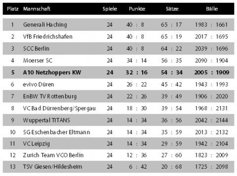 Abschlusstabelle: Hauptrunde 1. Volleyball-Bundesliga Saison 2008/2009 (Stand: 28.03.2009) Abschlusstabelle: Hauptrunde 1. Volleyball-Bundesliga Saison 2008/2009 (Stand: 28.03.2009)
