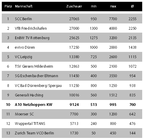Zuschauerzahlen (Heimspiele) - 1. Volleyball-Bundesliga 2008/2009 Zuschauerzahlen (Heimspiele) - 1. Volleyball-Bundesliga 2008/2009